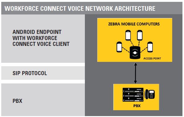 Workforce connect architecture
