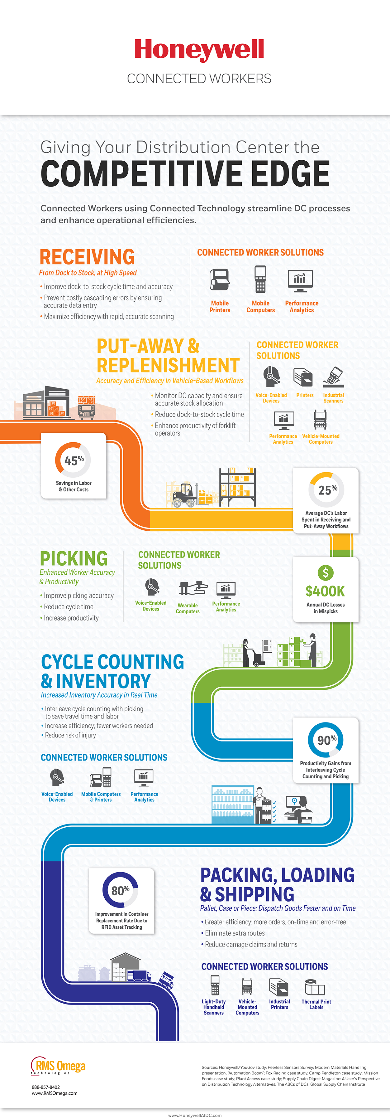 connected technology infographic