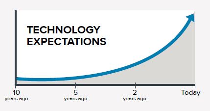 technology expectations - enterprise data