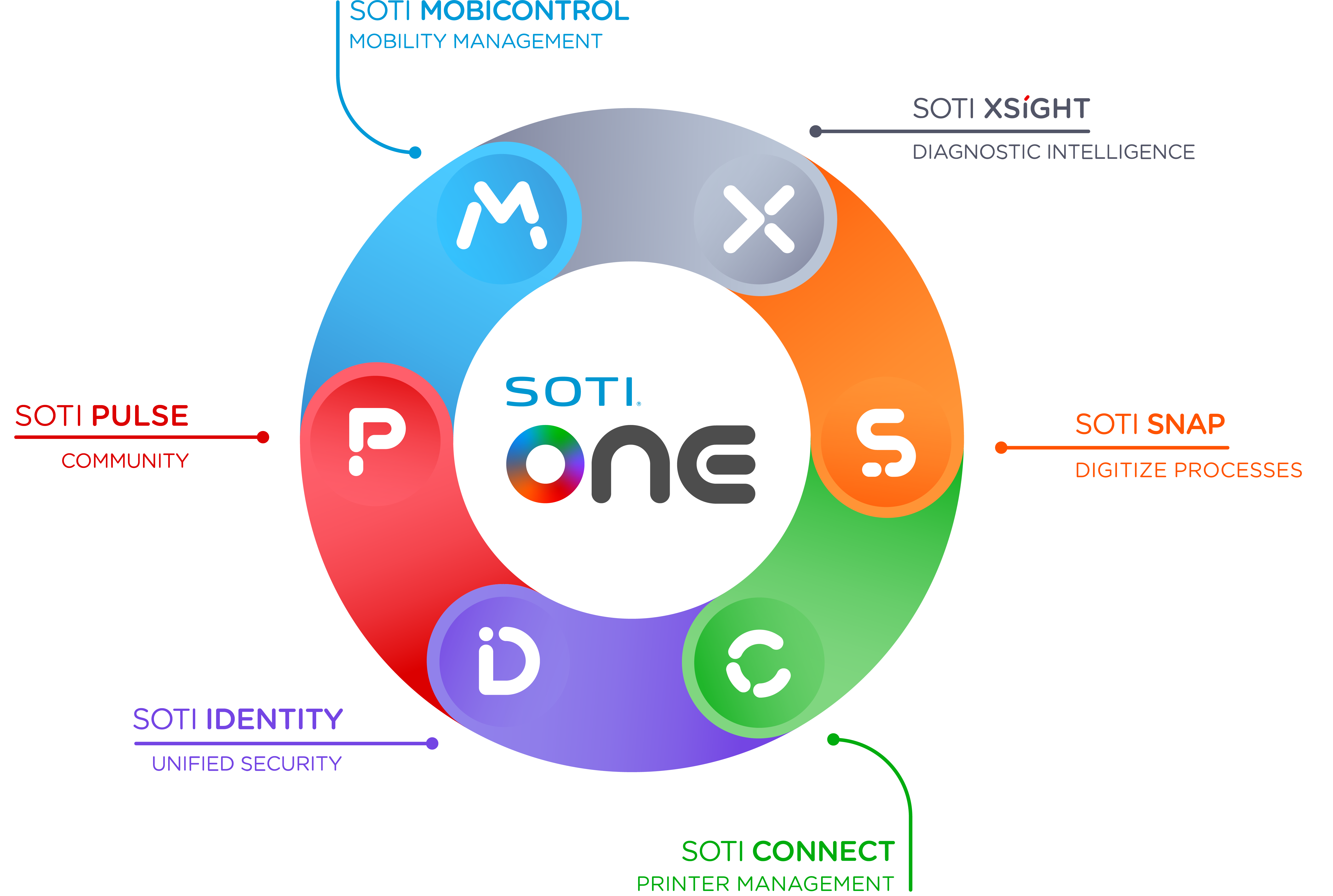 soti one platform